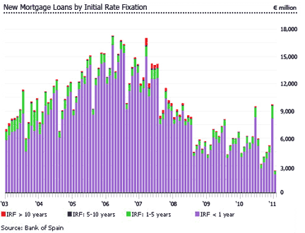 Spain mortgage loans