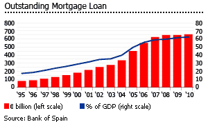 Spain outstanding mortgage loans