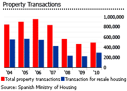 Spain property transactions