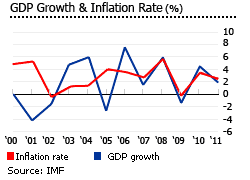 St lucia GDP inflation chart