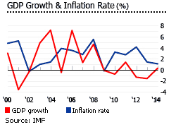 St. Lucia Gdp inflation