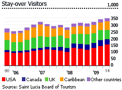 St. Lucia stay over visitors