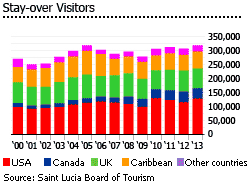 St. Lucia stay over visitors