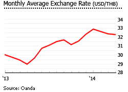 Thailand exchange rate