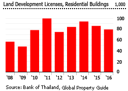 Thailand land development licenses
