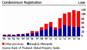 Thailand condominium registration