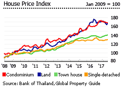 Thailand house price index