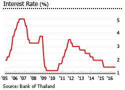 Thailand interest rate