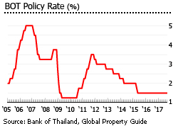 Thailand interest rate
