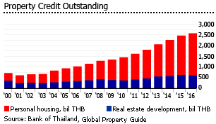 Thailand property credit outstanding
