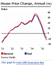 UAE house prices