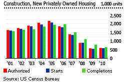 United states housing construction