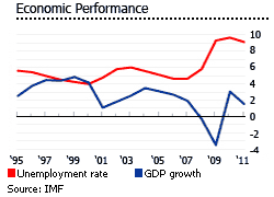 united states economic performance chart