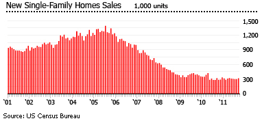 united states home sale chart
