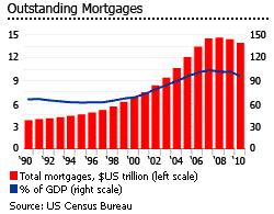 united states mortgage lending