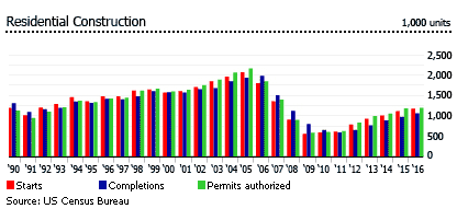US residential construction