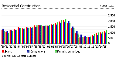 US residential construction