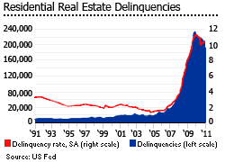 United states real estate