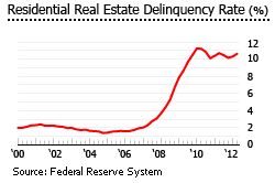 US delinquency rate