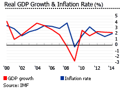 US gdp inflation