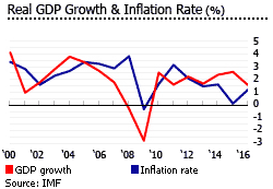 US gdp inflation