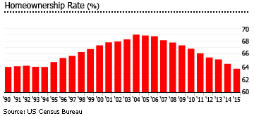 US home ownership rate