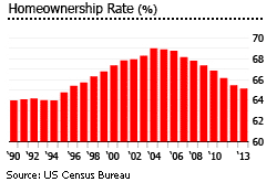 US homeownership