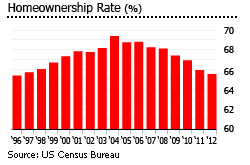US homeownership