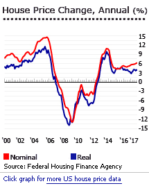 United States house prices United States house prices