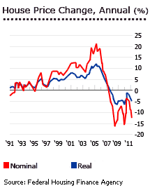 United States house prices