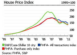 United states house price index