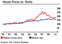 United states house prices and rents comparison