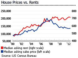 US house prices rents