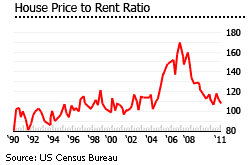 United states house rents