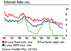 United states interest rates