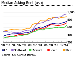 US median asking rent