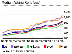 US median asking rent
