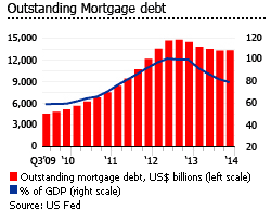 US mortgage debt