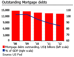 US mortgage debts