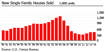 US new single family house sold
