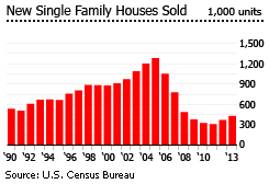 US new single family house sold