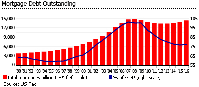 US outstanding mortgage debt
