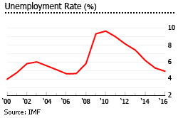 US unemployment