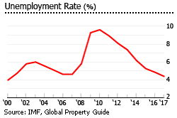 United States GDP inflation United States unemployment