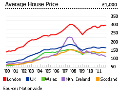 United Kingdom home prices