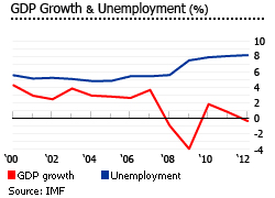 United Kingdom GDP Unemployment