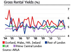 United Kingdom rents and rental yields