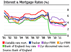 United Kingdom interest rates and mortgage rates