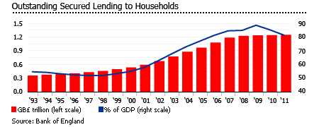United Kingdom oustanding lending for households