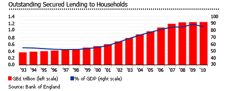 United Kingdom oustanding lending for households